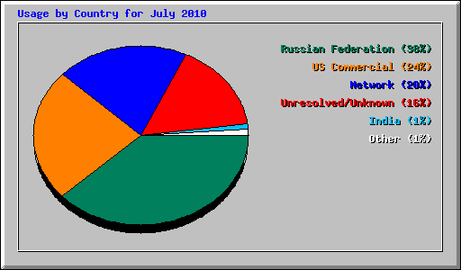 Usage by Country for July 2010