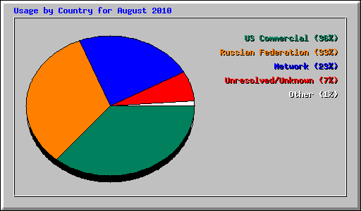 Usage by Country for August 2010