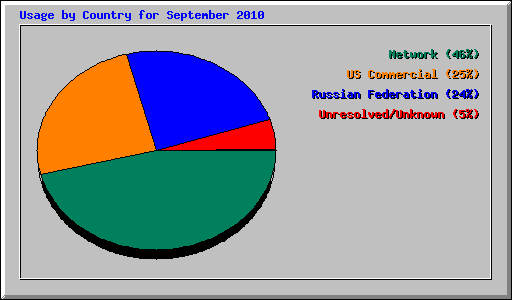 Usage by Country for September 2010