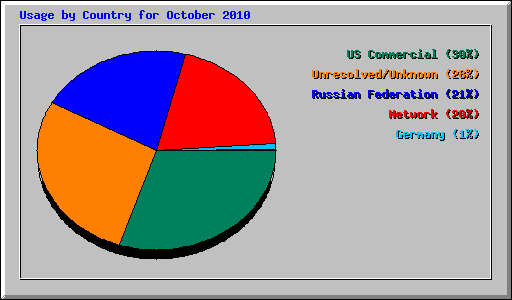 Usage by Country for October 2010