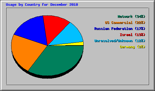 Usage by Country for December 2010