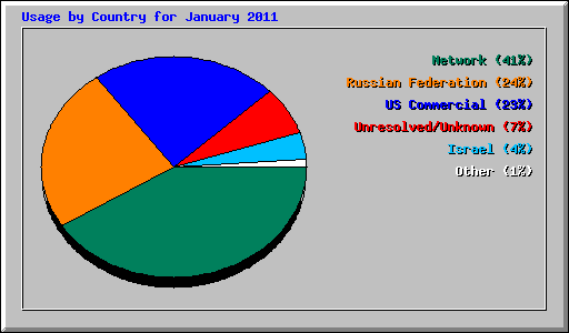 Usage by Country for January 2011