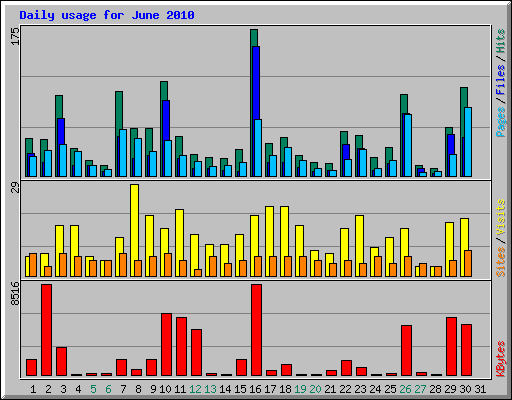 Daily usage for June 2010