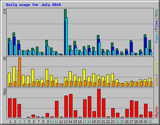 Daily usage for July 2010