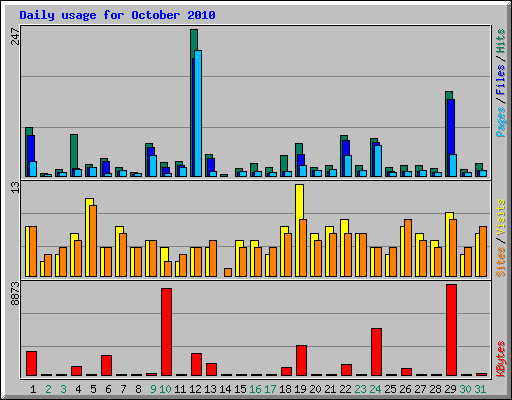 Daily usage for October 2010