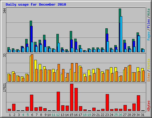 Daily usage for December 2010