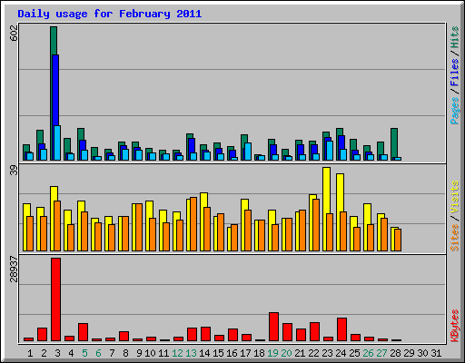 Daily usage for February 2011