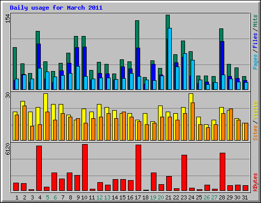 Daily usage for March 2011