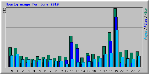 Hourly usage for June 2010