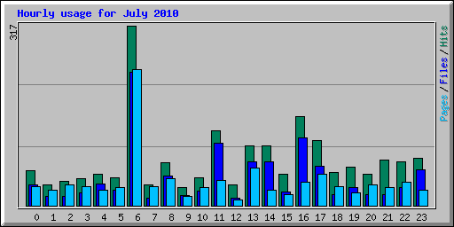 Hourly usage for July 2010