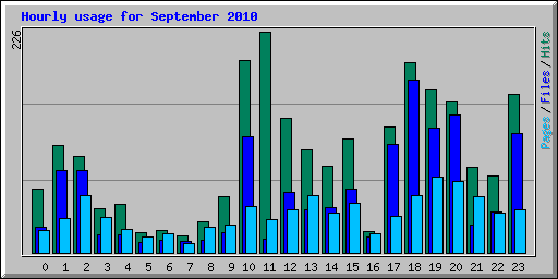 Hourly usage for September 2010