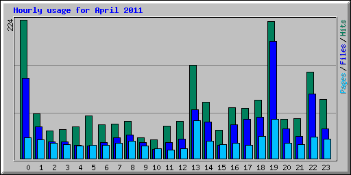 Hourly usage for April 2011