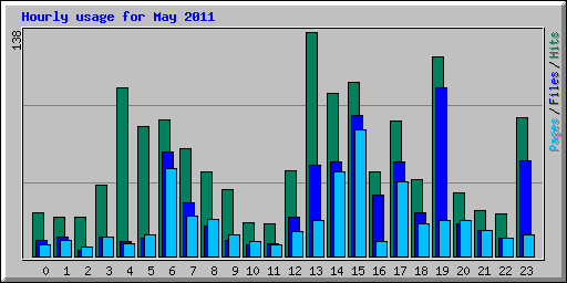 Hourly usage for May 2011