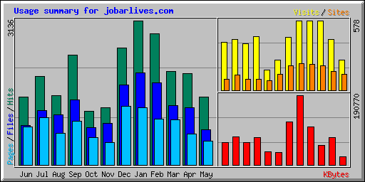 Usage summary for jobarlives.com