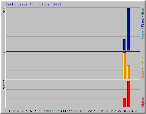 Daily usage for October 2009