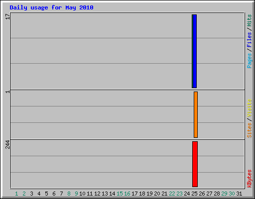 Daily usage for May 2010