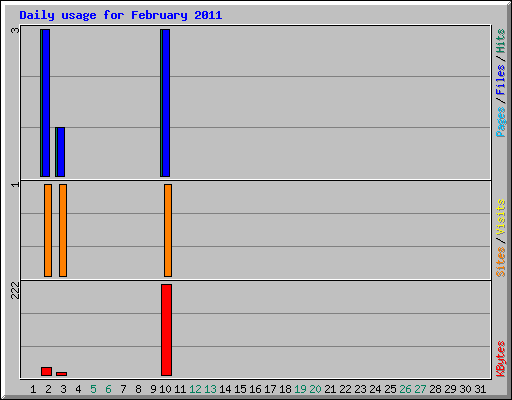 Daily usage for February 2011