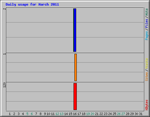 Daily usage for March 2011