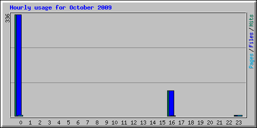 Hourly usage for October 2009