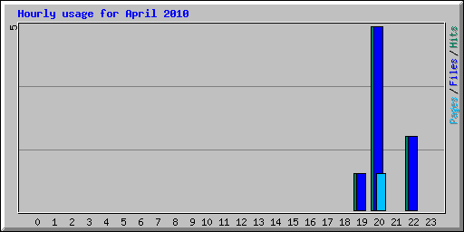 Hourly usage for April 2010