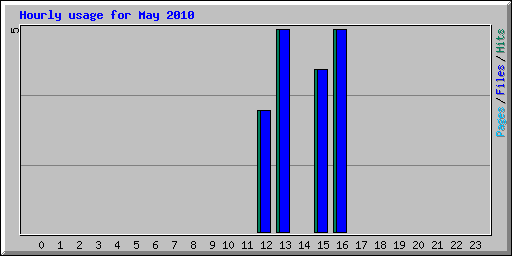 Hourly usage for May 2010