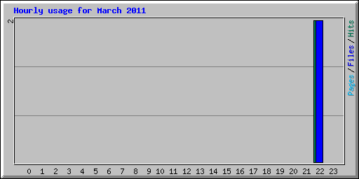 Hourly usage for March 2011