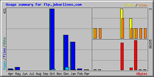 Usage summary for ftp.jobarlives.com